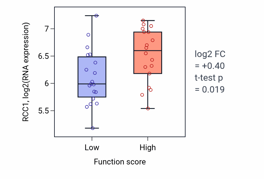 Box plot of RCC1 in Positive regulation of cholesterol biosynthetic process-low vs -high samples in OVARY.