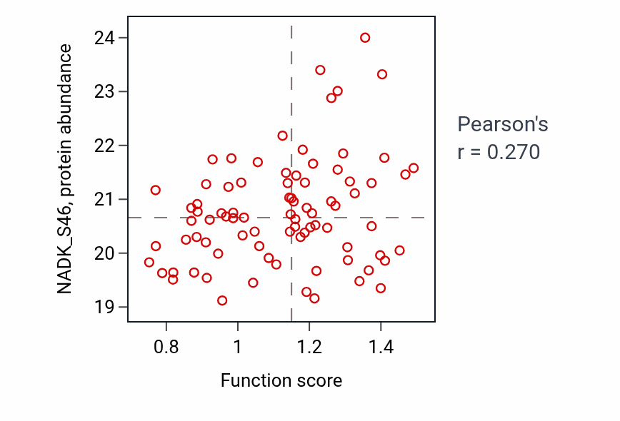 Per-sample scatter of Positive regulation of cholesterol biosynthetic process activity vs NADK_S46 in OV.