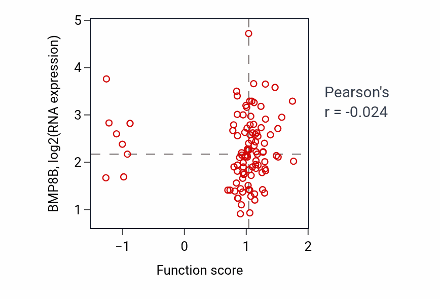 Per-sample scatter of Positive regulation of cholesterol biosynthetic process activity vs BMP8B in CCRCC.