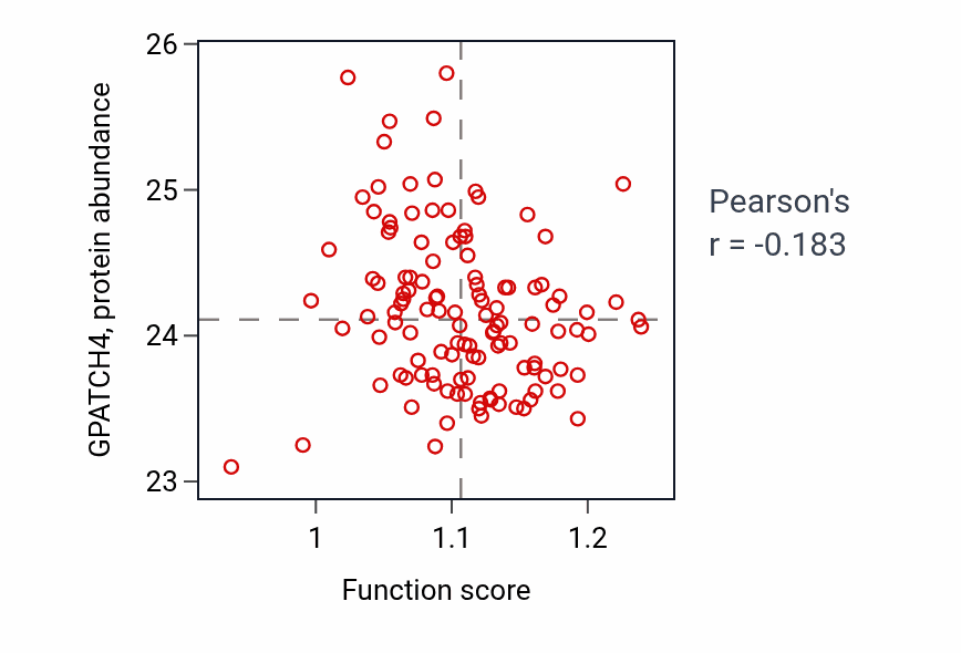 Per-sample scatter of Positive regulation of cholesterol biosynthetic process activity vs GPATCH4 in BRCA.