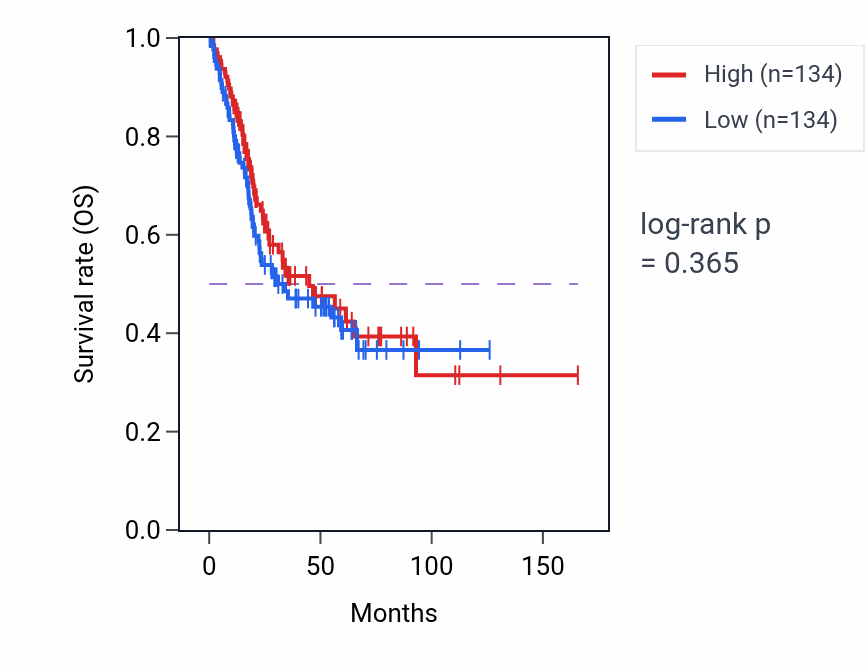 Kaplan&ndash;Meier survival curve for Positive regulation of cholesterol biosynthetic process pathway activity in BLCA: high vs low activity groups.