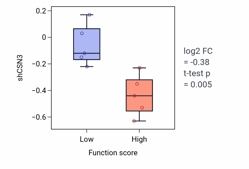 Box plot of CSN3 in Mast cell activation-low vs -high samples in LUNG_NSCLC_LUSC.