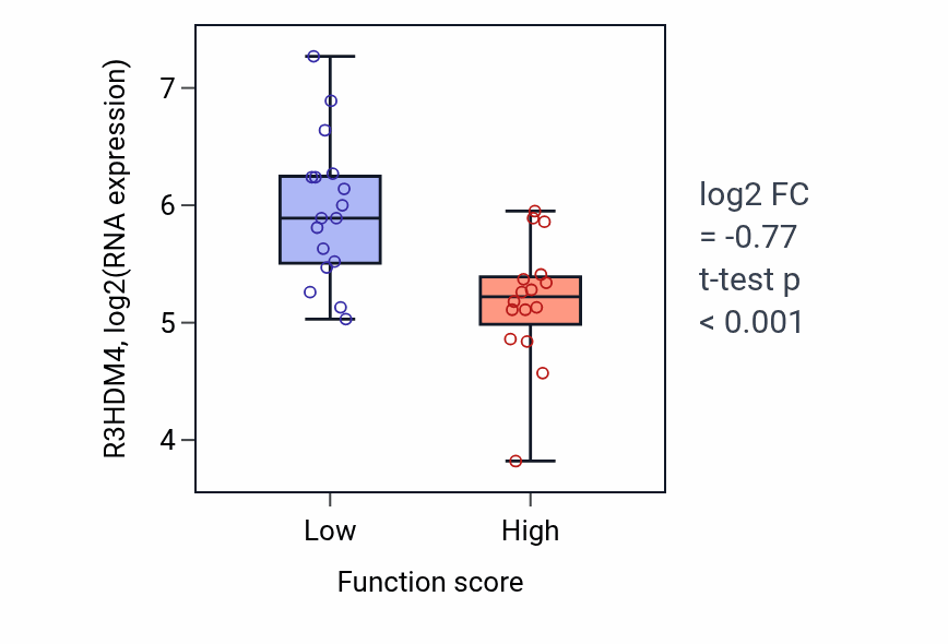 Box plot of R3HDM4 in Mast cell activation-low vs -high samples in BLOOD_Leukemia.