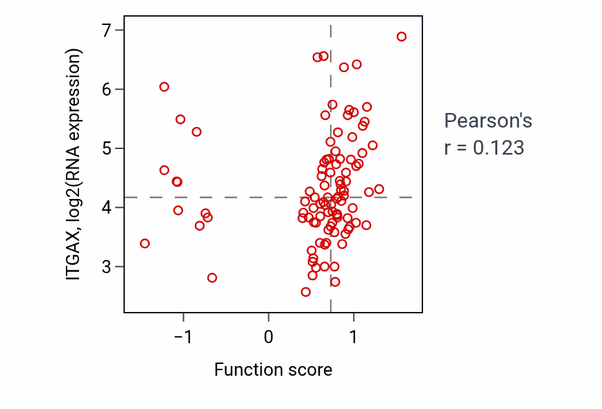 Per-sample scatter of Mast cell activation activity vs ITGAX in GBM.