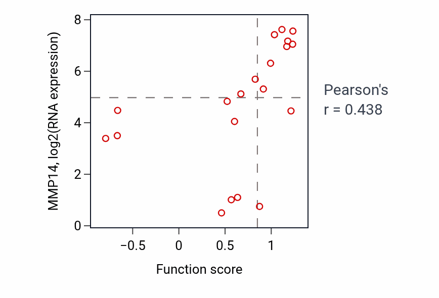 Per-sample scatter of Regulation of B cell differentiation activity vs MMP14 in OESOPHAGUS.