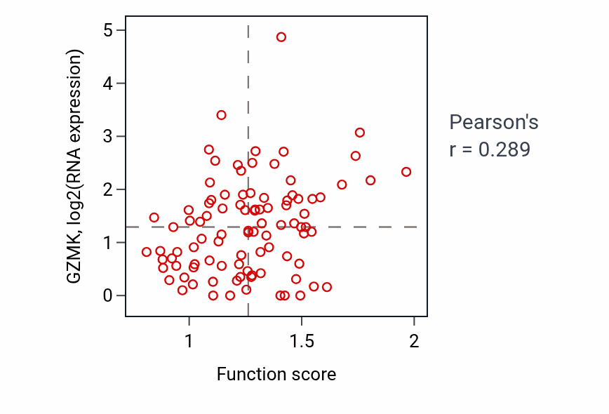 Per-sample scatter of Regulation of B cell differentiation activity vs GZMK in UCEC.