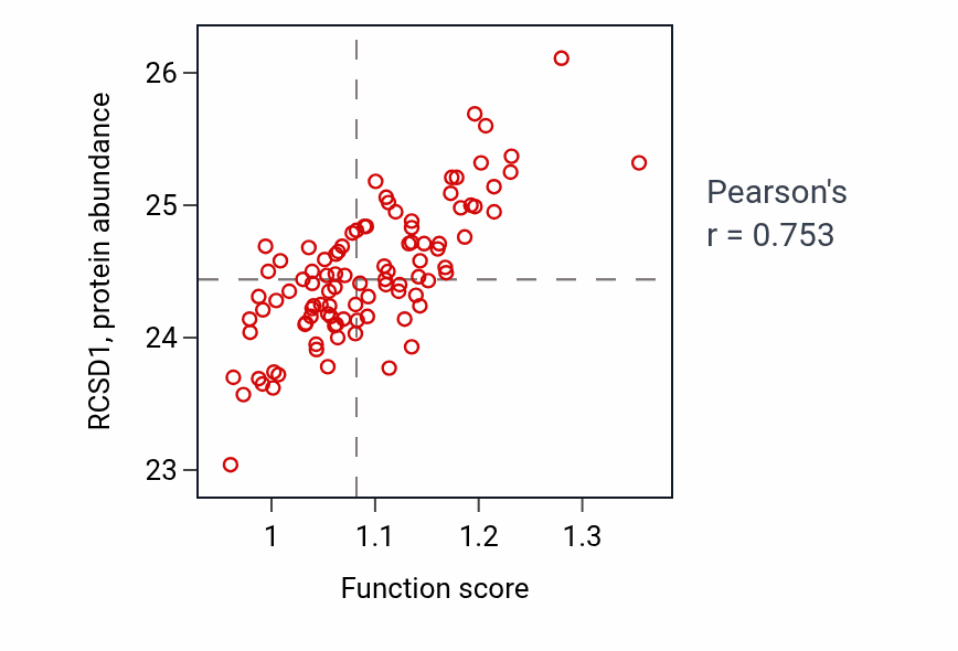 Per-sample scatter of Regulation of B cell differentiation activity vs RCSD1 in GBM.