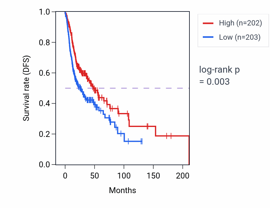 Kaplan&ndash;Meier survival curve for Regulation of B cell differentiation pathway activity in HNSC.