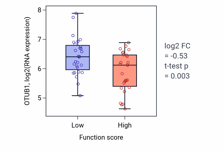 Box plot of OTUB1 in Negative regulation of B cell differentiation-low vs -high samples in BREAST.