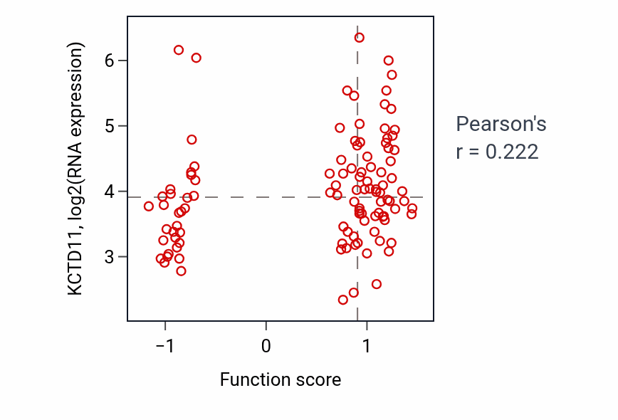 Per-sample scatter of Negative regulation of B cell differentiation activity vs KCTD11 in LSCC.