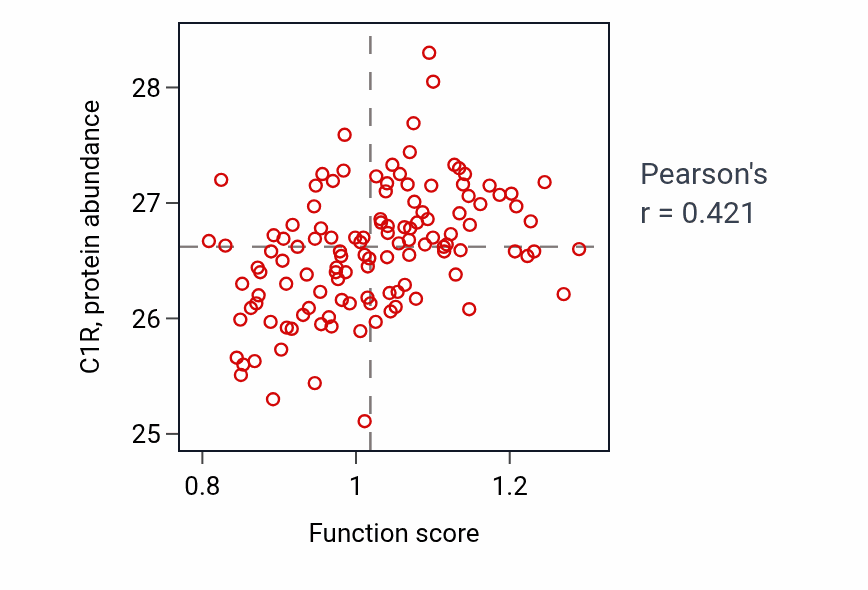 Per-sample scatter of Negative regulation of B cell differentiation activity vs C1R in BRCA.