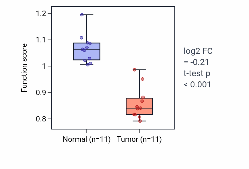 Tumor-vs-normal pathway-activity box plot for Negative regulation of B cell differentiation in KICH.