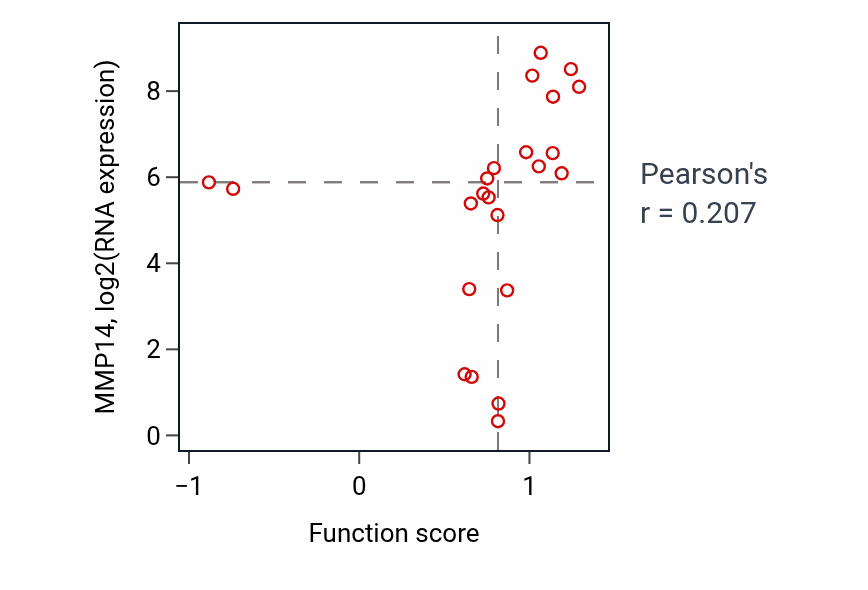 Per-sample scatter of Positive regulation of B cell differentiation activity vs MMP14 in PANCREAS.