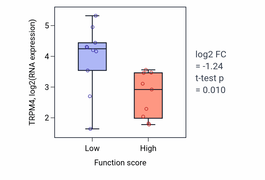 Box plot of TRPM4 in Positive regulation of B cell differentiation-low vs -high samples in LUNG_NSCLC_LUSC.