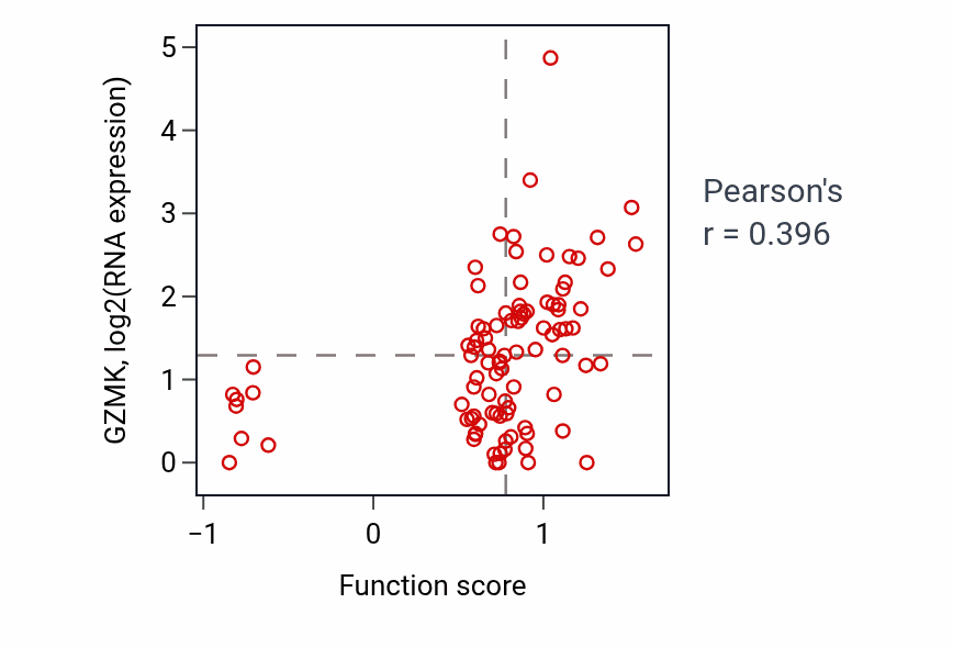 Per-sample scatter of Positive regulation of B cell differentiation activity vs GZMK in UCEC.