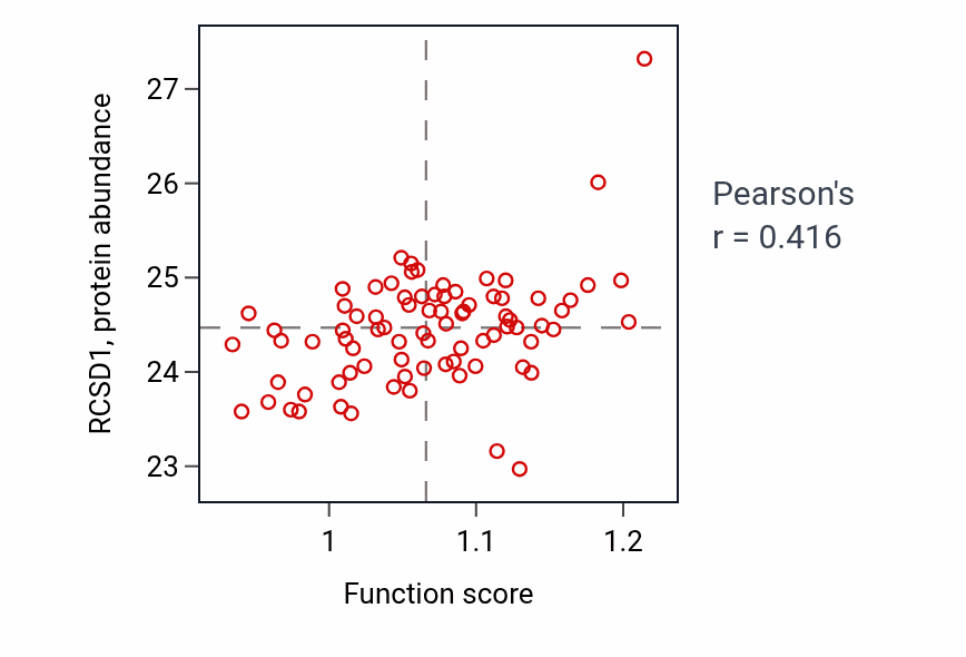 Per-sample scatter of Positive regulation of B cell differentiation activity vs RCSD1 in OV.