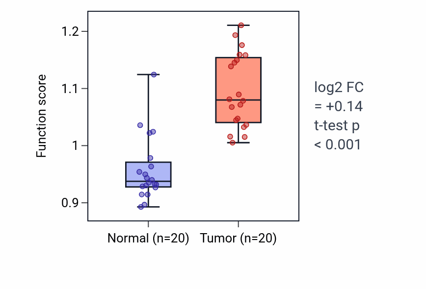 Tumor-vs-normal pathway-activity box plot for Positive regulation of B cell differentiation in KIRC.