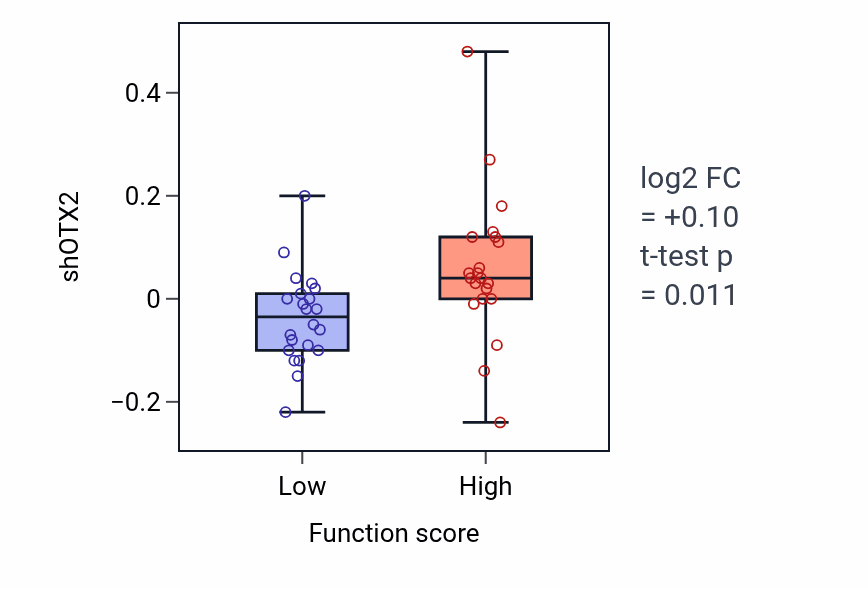 Box plot of OTX2 in Regulation of gamma-delta T cell differentiation-low vs -high samples in SKIN.