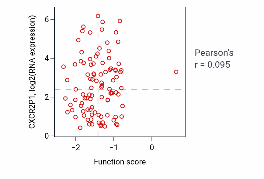 Per-sample scatter of Regulation of gamma-delta T cell differentiation activity vs CXCR2P1 in CCRCC.