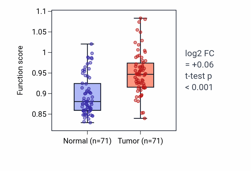 Tumor-vs-normal pathway-activity box plot for Regulation of gamma-delta T cell differentiation in KIRC.