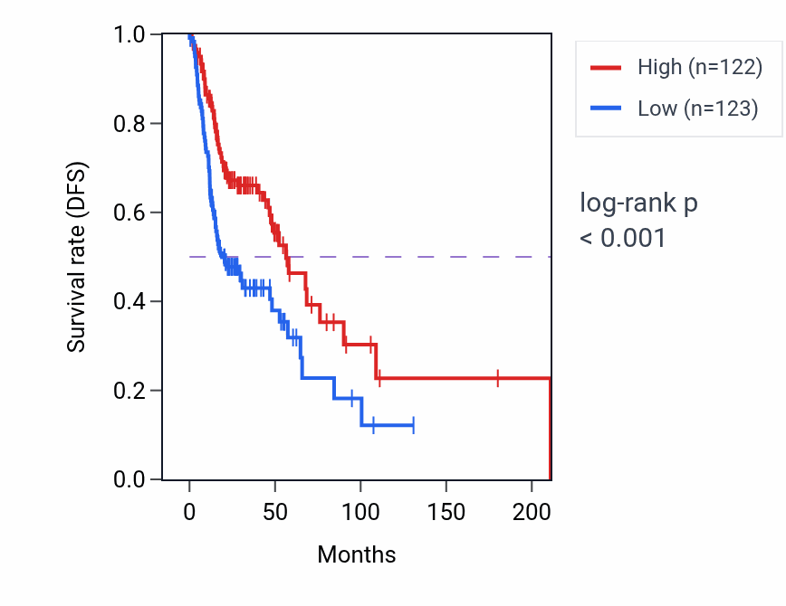 Kaplan&ndash;Meier survival curve for Regulation of gamma-delta T cell differentiation pathway activity in HNSC.