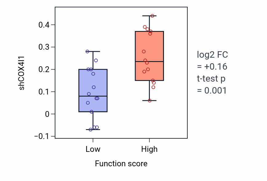 Box plot of COX4I1 in Positive regulation of gamma-delta T cell differentiation-low vs -high samples in BLOOD_Leukemia.