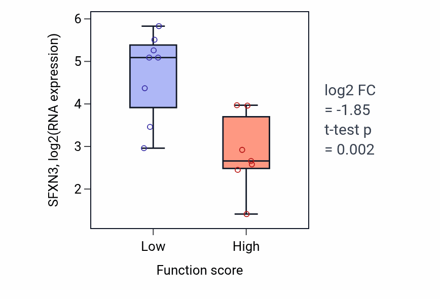 Box plot of SFXN3 in Positive regulation of gamma-delta T cell differentiation-low vs -high samples in BONE.