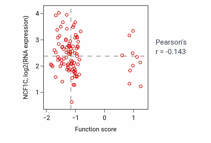 Per-sample scatter of Positive regulation of gamma-delta T cell differentiation activity vs NCF1C in GBM.