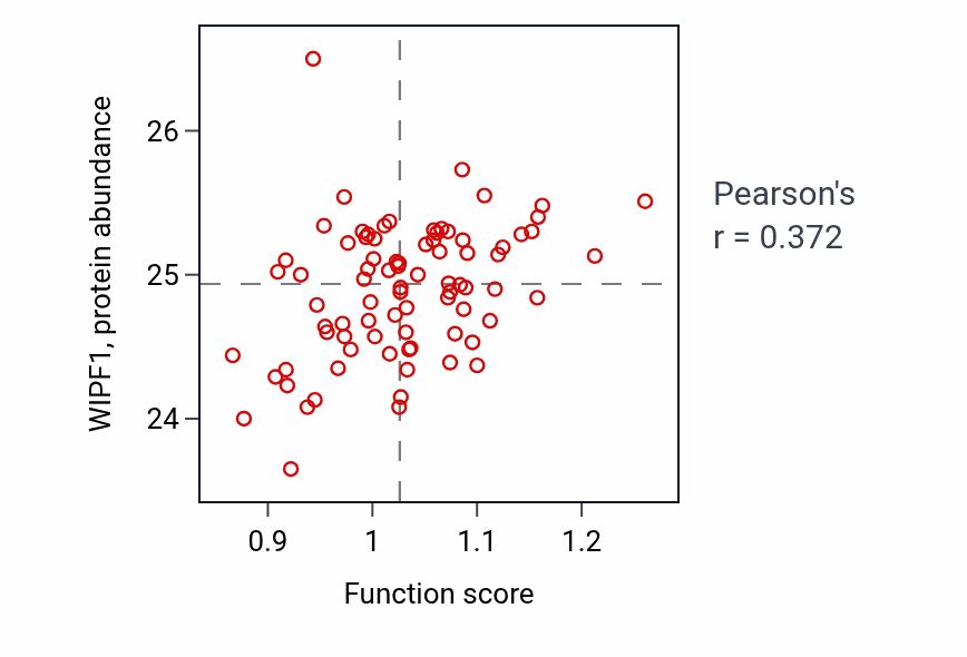 Per-sample scatter of Positive regulation of gamma-delta T cell differentiation activity vs WIPF1 in OV.
