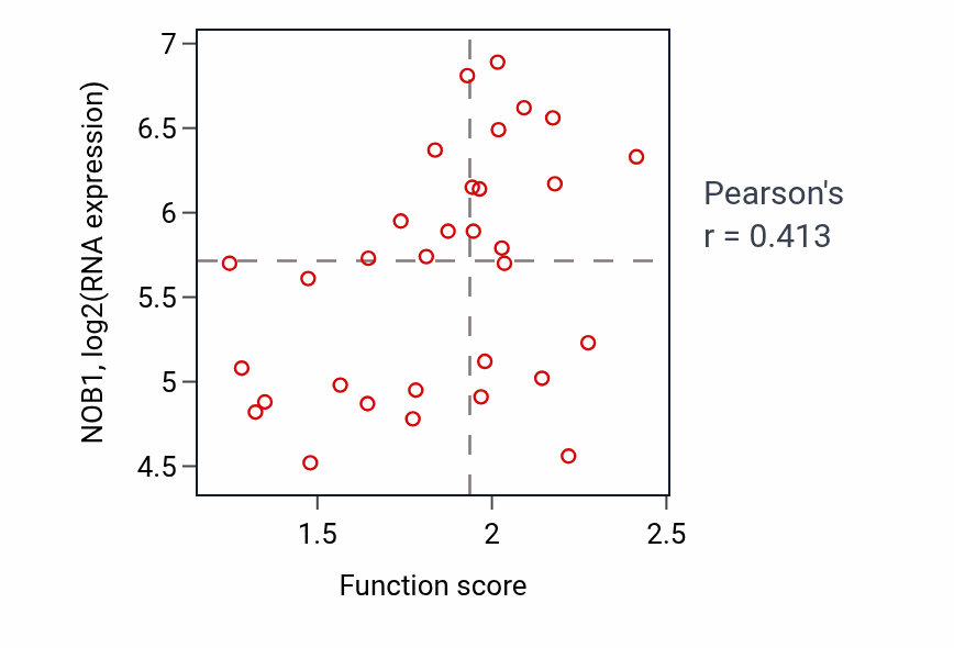 Per-sample scatter of Negative regulation of regulatory T cell differentiation activity vs NOB1 in OVARY.