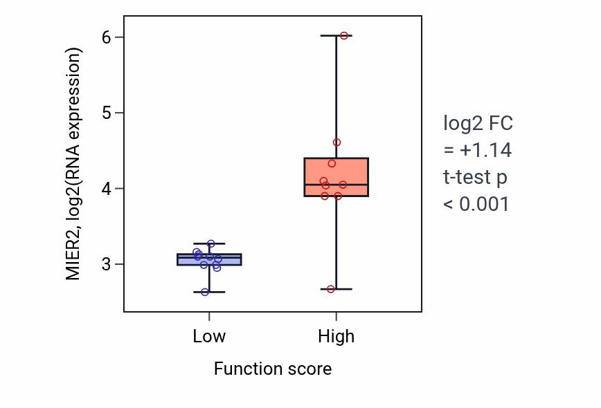 Box plot of MIER2 in Negative regulation of regulatory T cell differentiation-low vs -high samples in LUNG_NSCLC_LUSC.