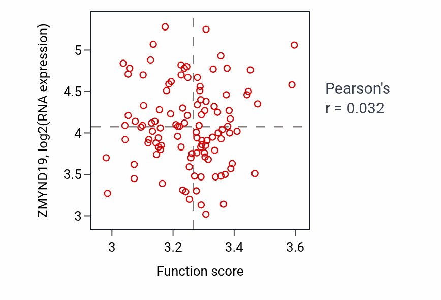 Per-sample scatter of Negative regulation of regulatory T cell differentiation activity vs ZMYND19 in LUAD.
