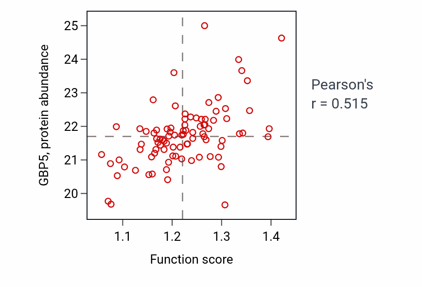 Per-sample scatter of Negative regulation of regulatory T cell differentiation activity vs GBP5 in GBM.