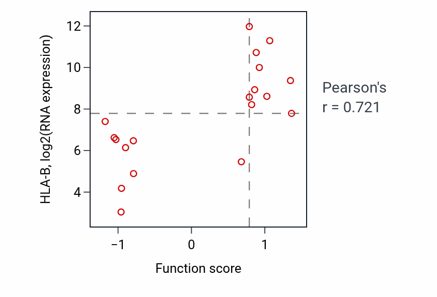 Per-sample scatter of Positive regulation of regulatory T cell differentiation activity vs HLA-B in OESOPHAGUS.