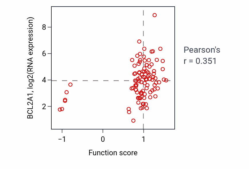 Per-sample scatter of Positive regulation of regulatory T cell differentiation activity vs BCL2A1 in GBM.
