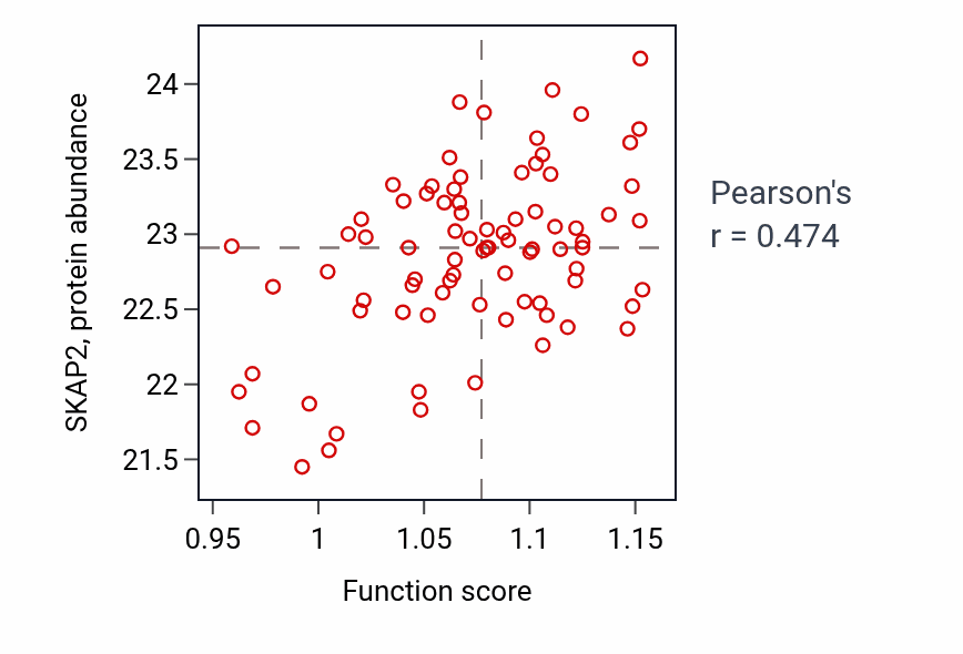Per-sample scatter of Positive regulation of regulatory T cell differentiation activity vs SKAP2 in OV.