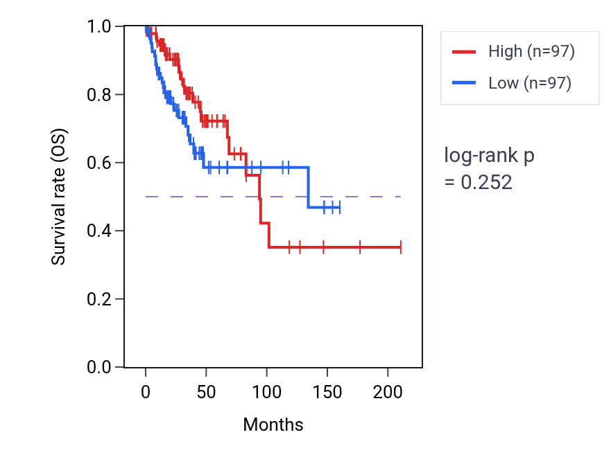 Kaplan&ndash;Meier survival curve for Positive regulation of regulatory T cell differentiation pathway activity in CESC.