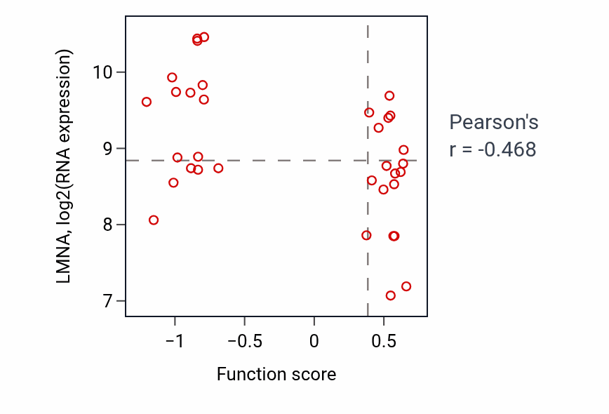 Per-sample scatter of Regulation of fat cell differentiation activity vs LMNA in SKIN.