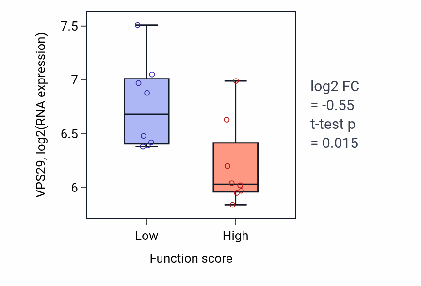 Box plot of VPS29 in Regulation of fat cell differentiation-low vs -high samples in BLOOD_Myeloma.