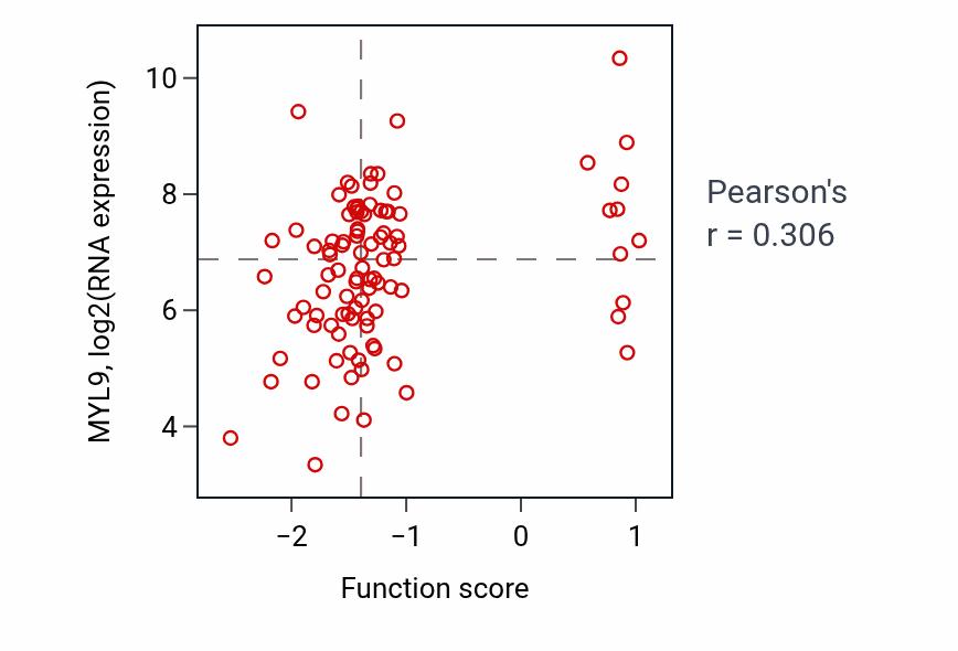 Per-sample scatter of Regulation of fat cell differentiation activity vs MYL9 in COAD.