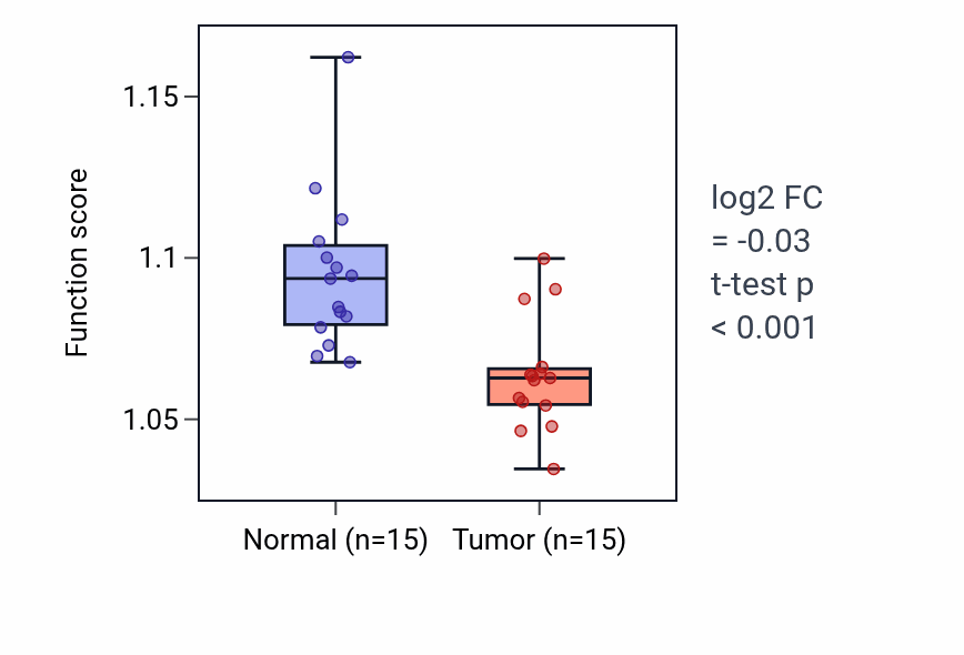 Tumor-vs-normal pathway-activity box plot for Regulation of fat cell differentiation in KICH.