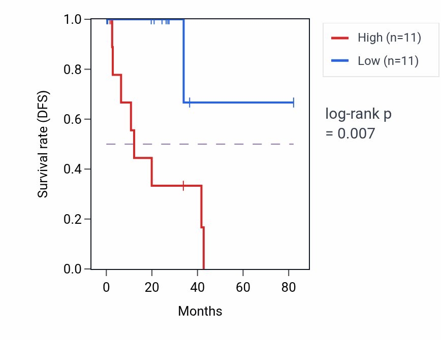 Kaplan&ndash;Meier survival curve for Regulation of fat cell differentiation pathway activity in UVM.