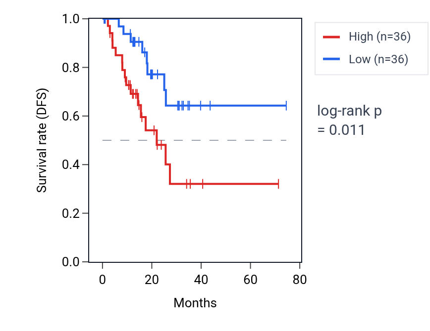 Kaplan&ndash;Meier survival curve for Negative regulation of fat cell differentiation pathway activity in STAD: high vs low activity groups.