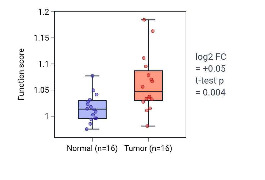 Tumor-vs-normal pathway-activity box plot for Negative regulation of fat cell differentiation in HNSC.