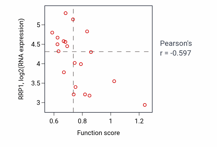Per-sample scatter of Positive regulation of fat cell differentiation activity vs RRP1 in UPPER_AERODIGESTIVE_TRACT.