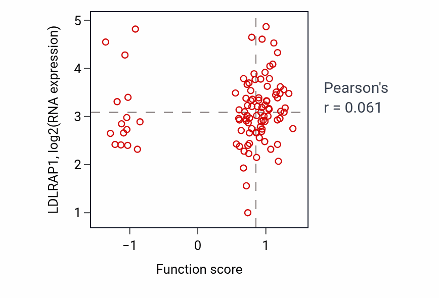 Per-sample scatter of Positive regulation of fat cell differentiation activity vs LDLRAP1 in GBM.