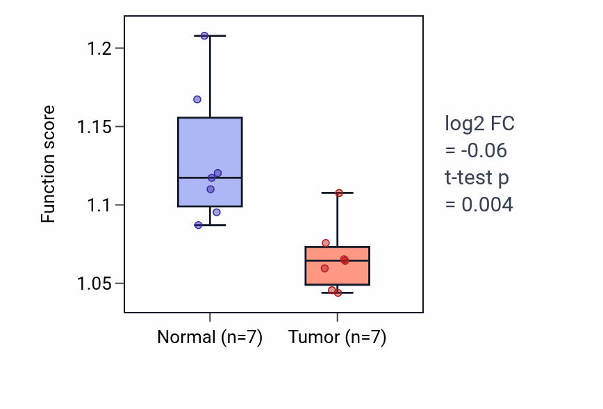 Tumor-vs-normal pathway-activity box plot for Positive regulation of fat cell differentiation in KICH.
