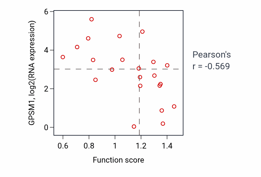 Per-sample scatter of Regulation of endothelial cell differentiation activity vs GPSM1 in STOMACH.