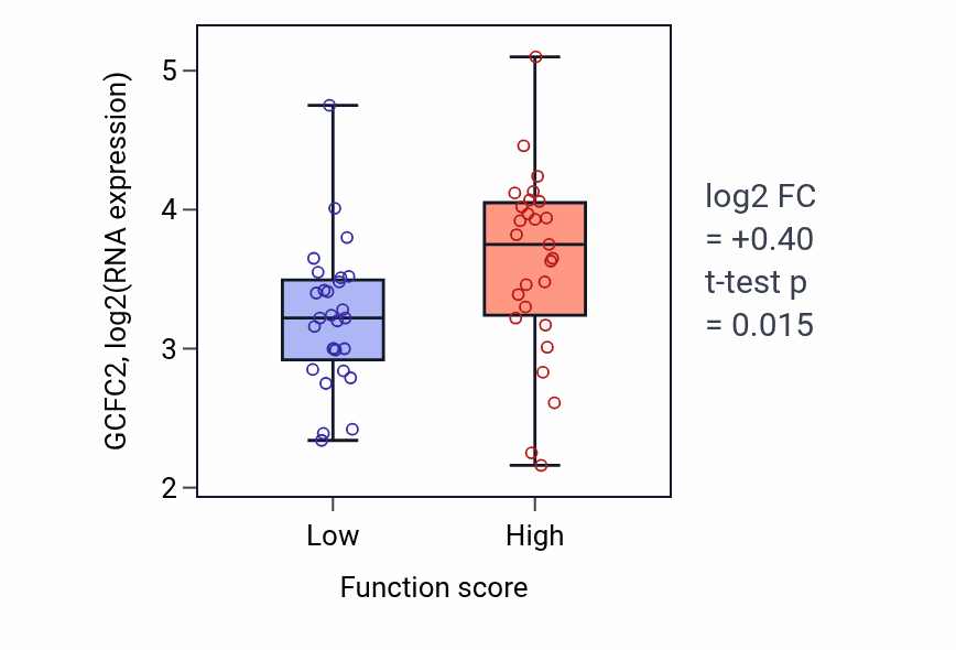 Box plot of GCFC2 in Regulation of endothelial cell differentiation-low vs -high samples in BREAST.