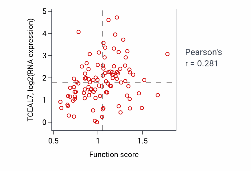 Per-sample scatter of Regulation of endothelial cell differentiation activity vs TCEAL7 in CCRCC.